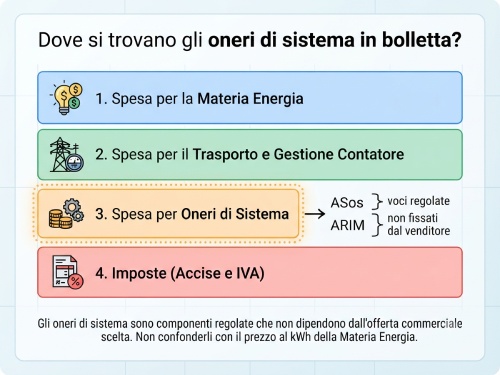 suddivisione delle voci di spesa in bolletta
